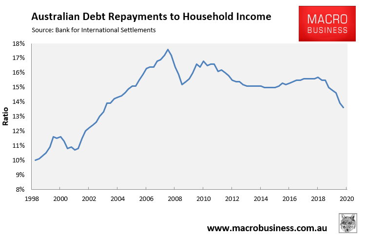 Australian household debt repayments
