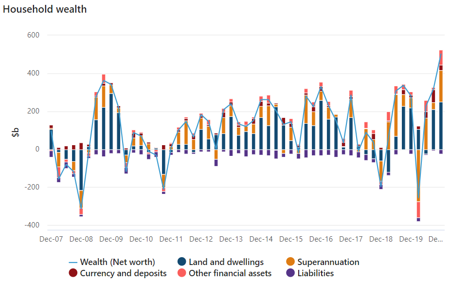 Aussie household wealth