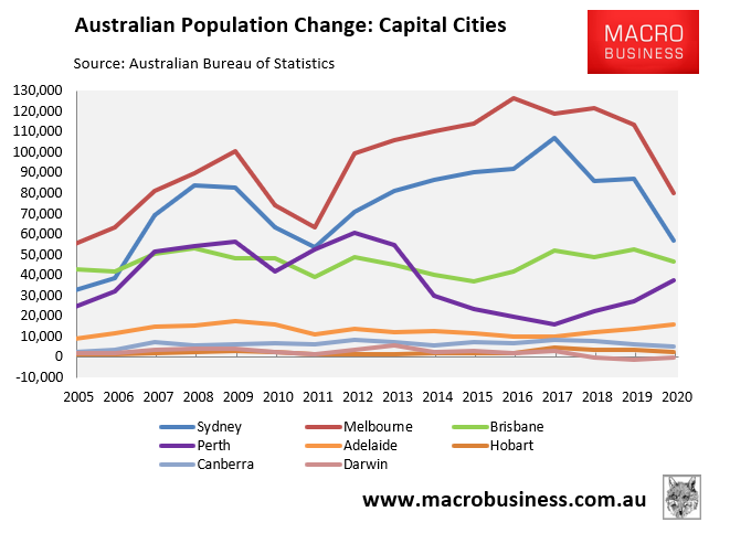 Population change by Australian capital city