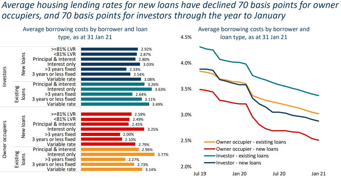 Average mortgage lending rates across Australia