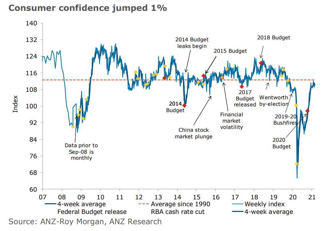 Australian consumer confidence