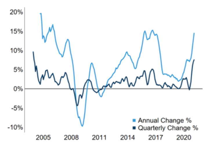 New Zealand dwelling price growth - February 2021