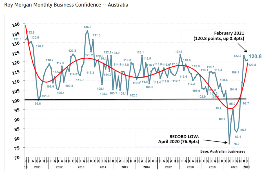 Business confidence in Australia