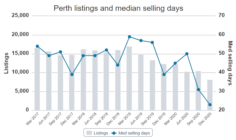 Perth property listings and selling days