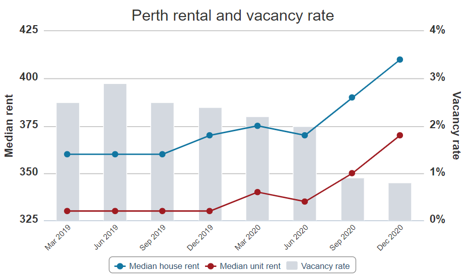Perth rental vacancy rates and rental growth