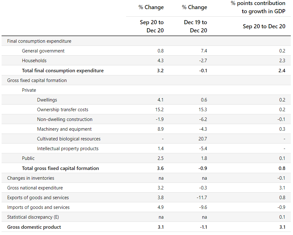 Contributors to Australian GDP Growth