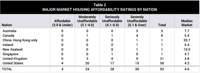 Demographia housing affordability summary