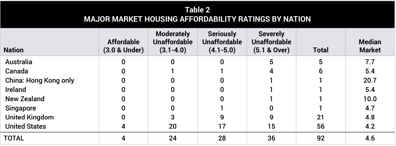 Demographia housing affordability summary
