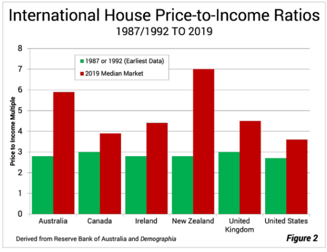 Housing affordability across nations