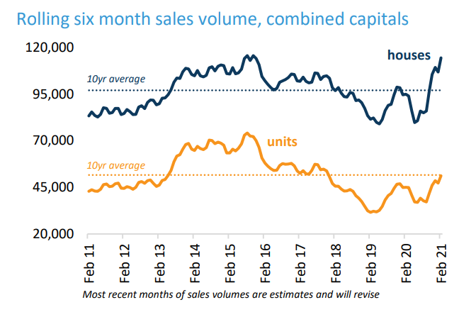 Australian Property Sales