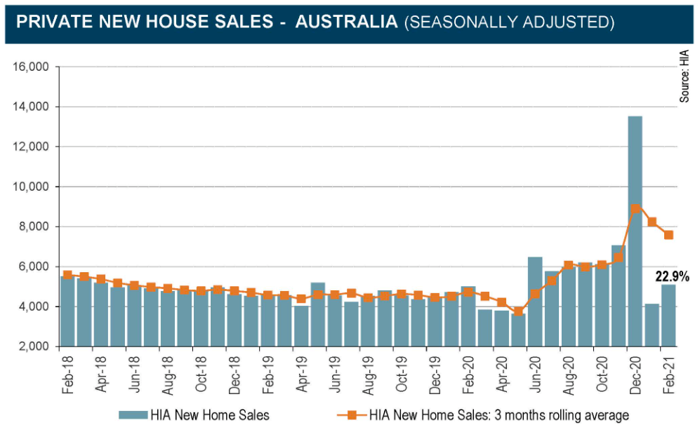 Australian new home sales