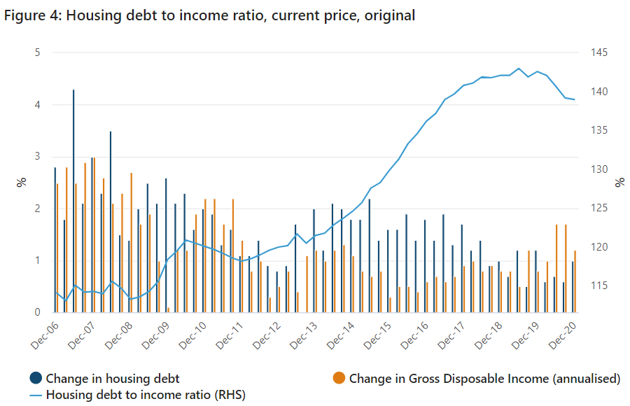 Australian housing debt-to-income
