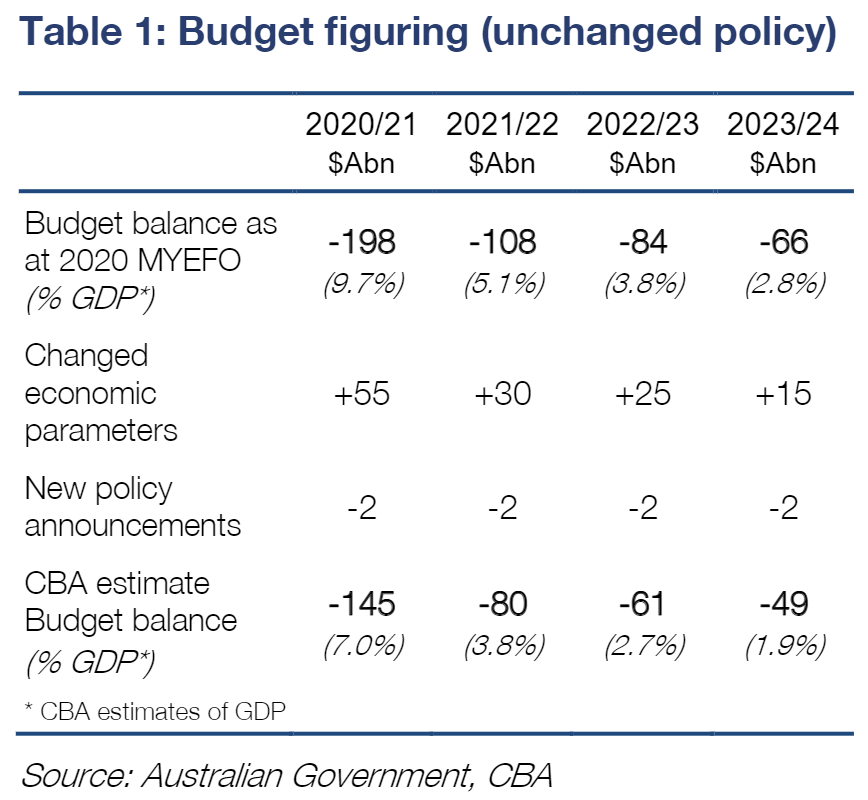 Federal budget parameters