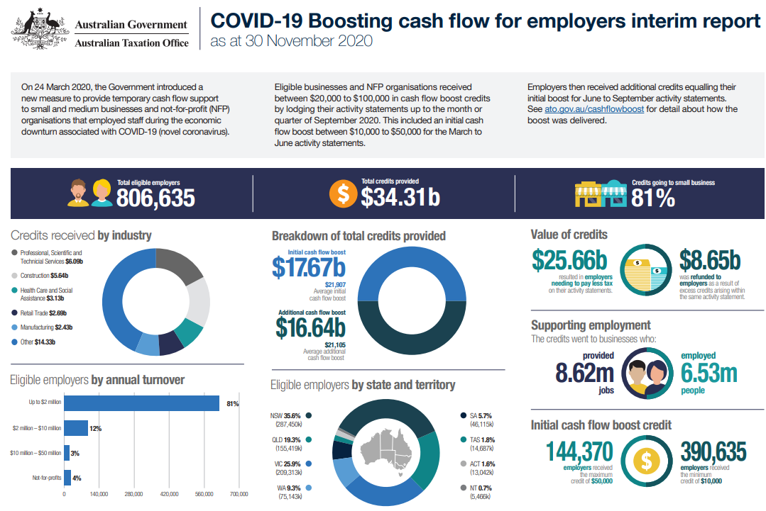 Cashflow boost