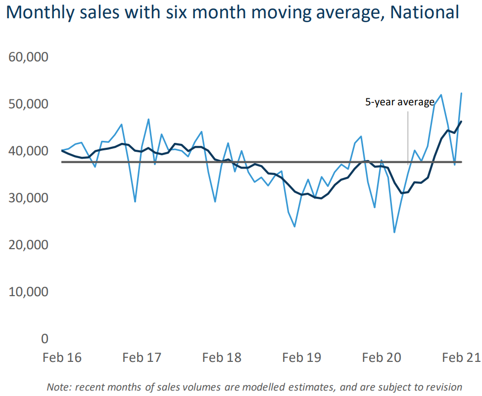 CoreLogic sales volumes