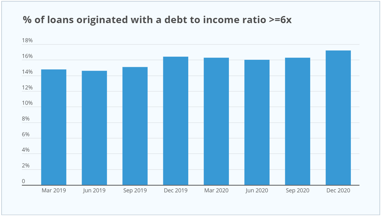 Australian mortgage debt-to-income ratios