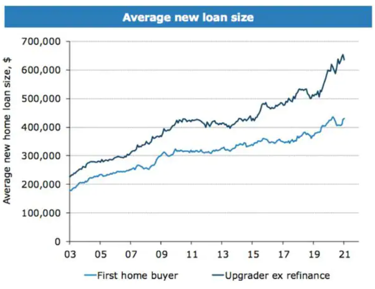 Average FHB loan size