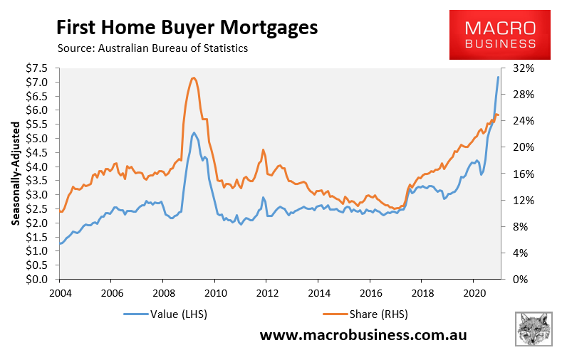 Australian first home buyer mortgages