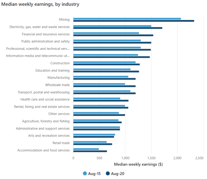 Hospitality industry median earnings