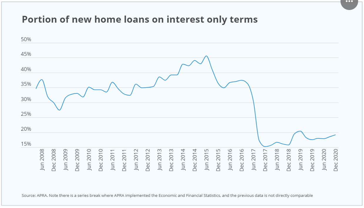 Interest-only mortgage lending in Australia