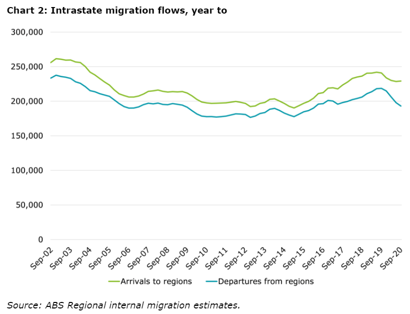 Australian internal migration