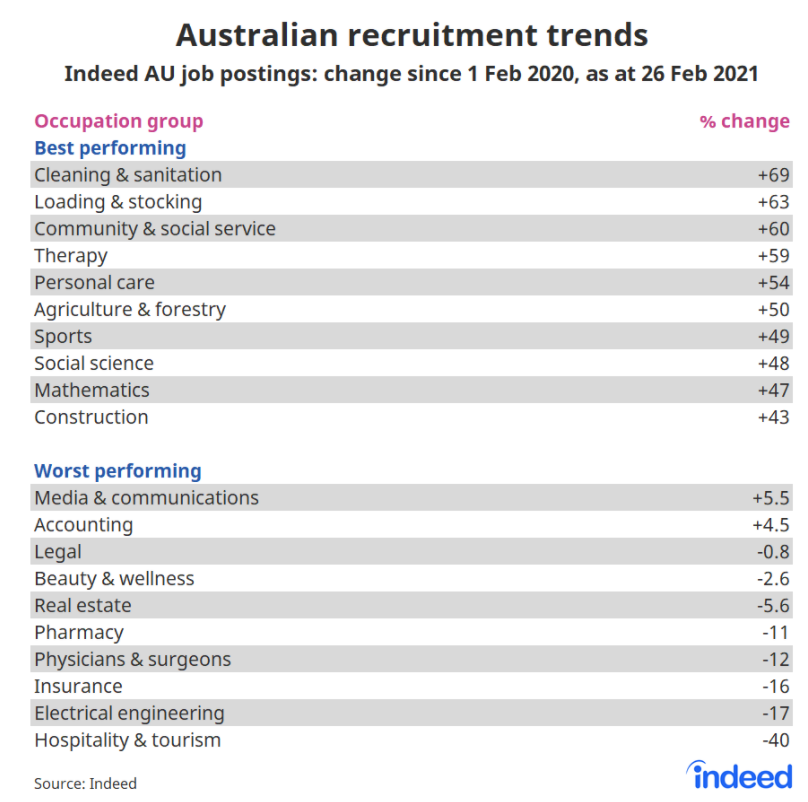 Australian job postings