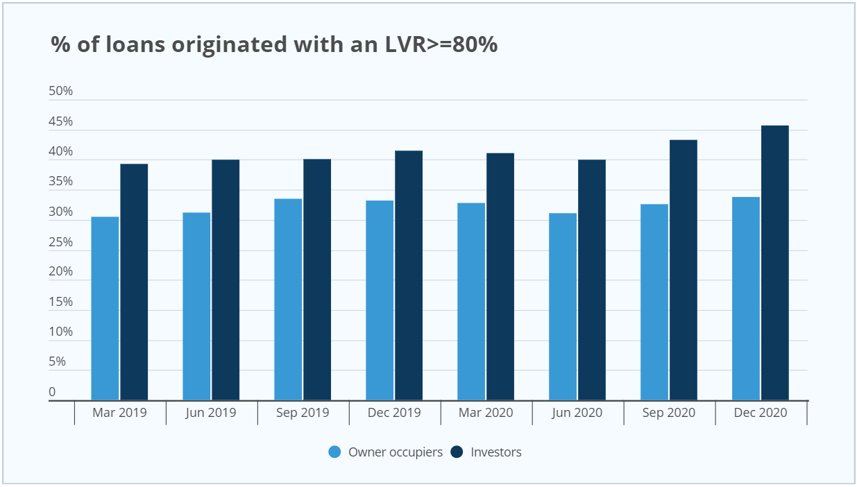 Australian mortgages above 80% LVR