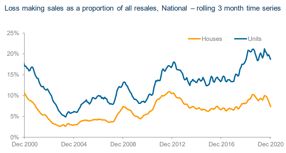 Loss-making property sales in Australia