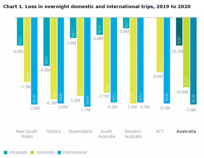 Loss of Australian tourism trips in 2020