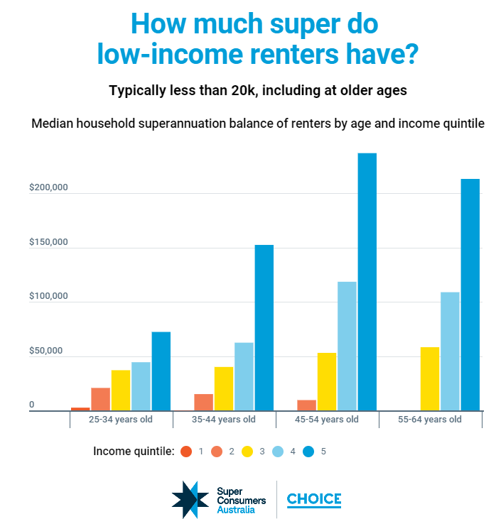 Low-income renters and superannuation