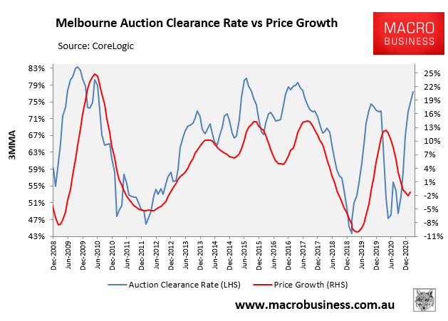 Melbourne auction clearance rate vs price growth