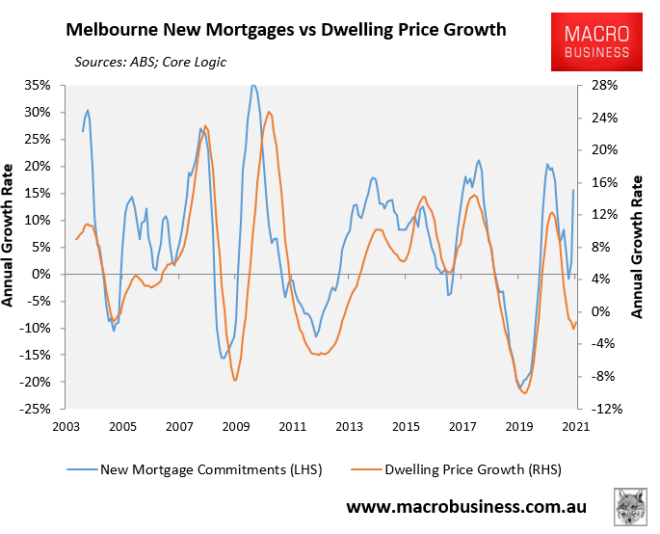 Melbourne mortgage demand vs price growth