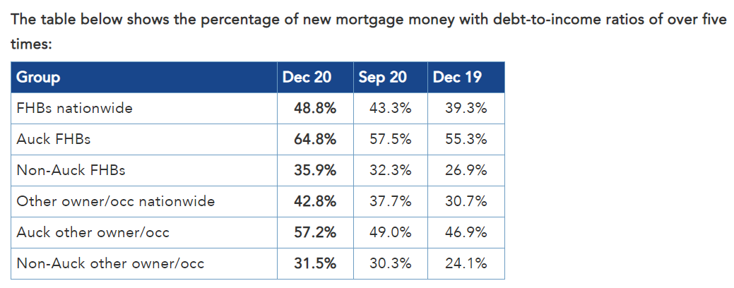 NZ Debt-to-income ratios