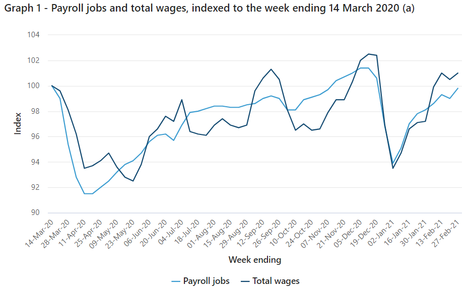 ABS Payroll wages and jobs rebound to preCOVID level MacroBusiness