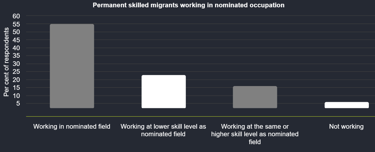 Skilled migrants and underemployment