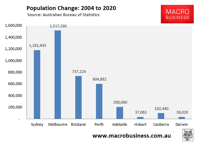 Population change by Australian capital (2004 to 2020)