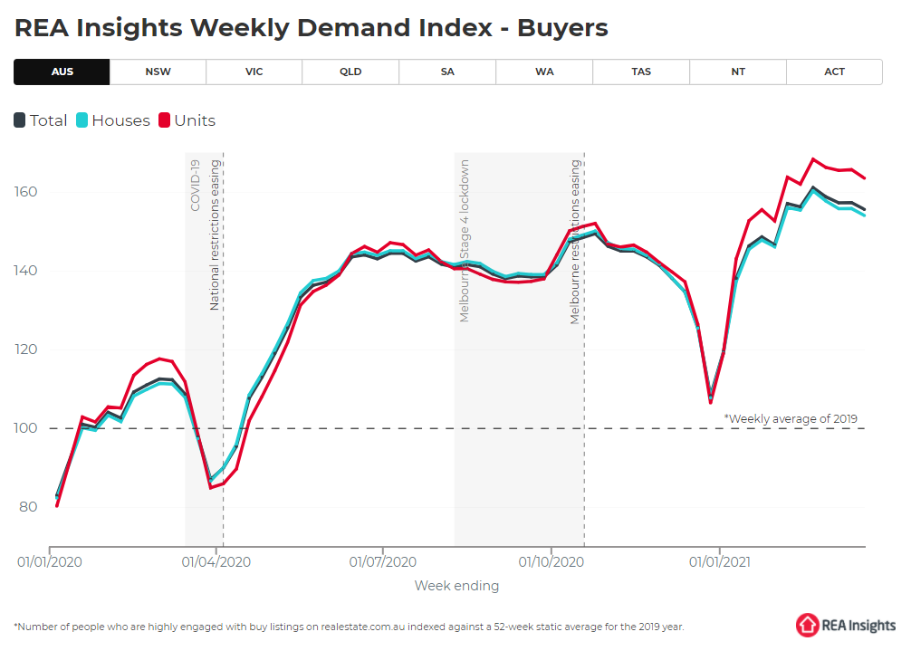 REA weekly demand index