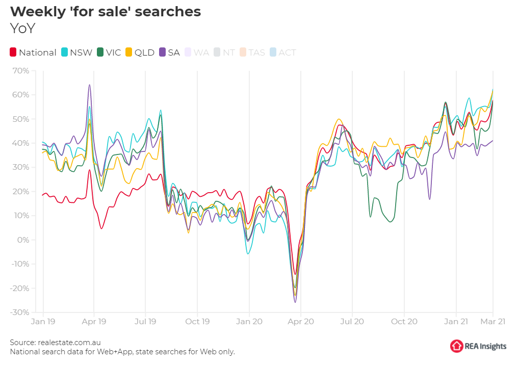 REA weekly for sale searches