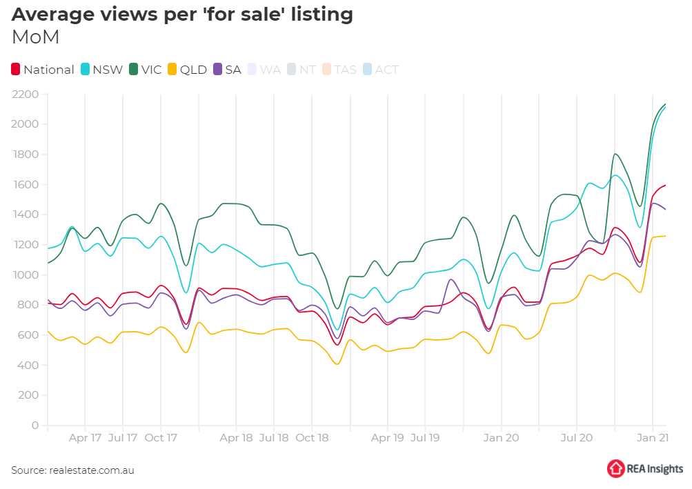 REA average views per for sale listing