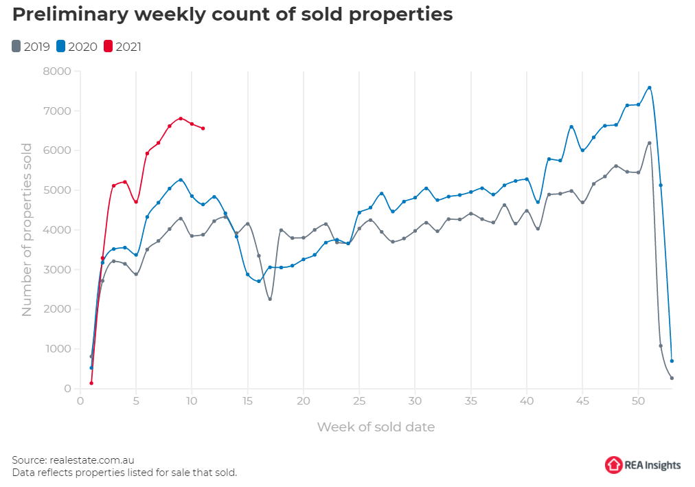 REA weekly sold properties