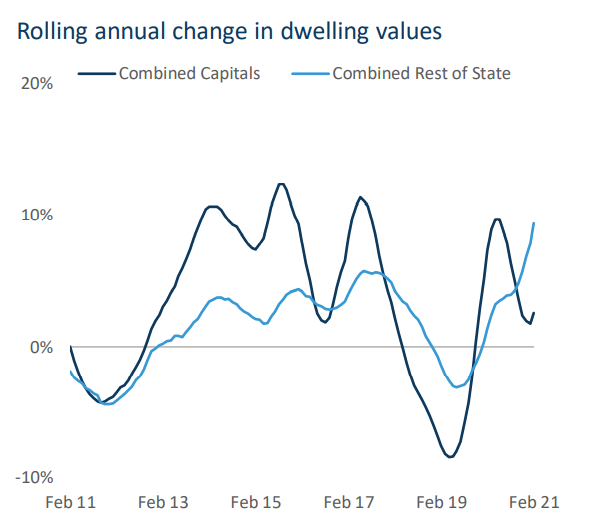 Australian regional property price growth