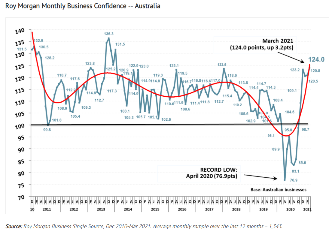 Roy Morgan business confidence