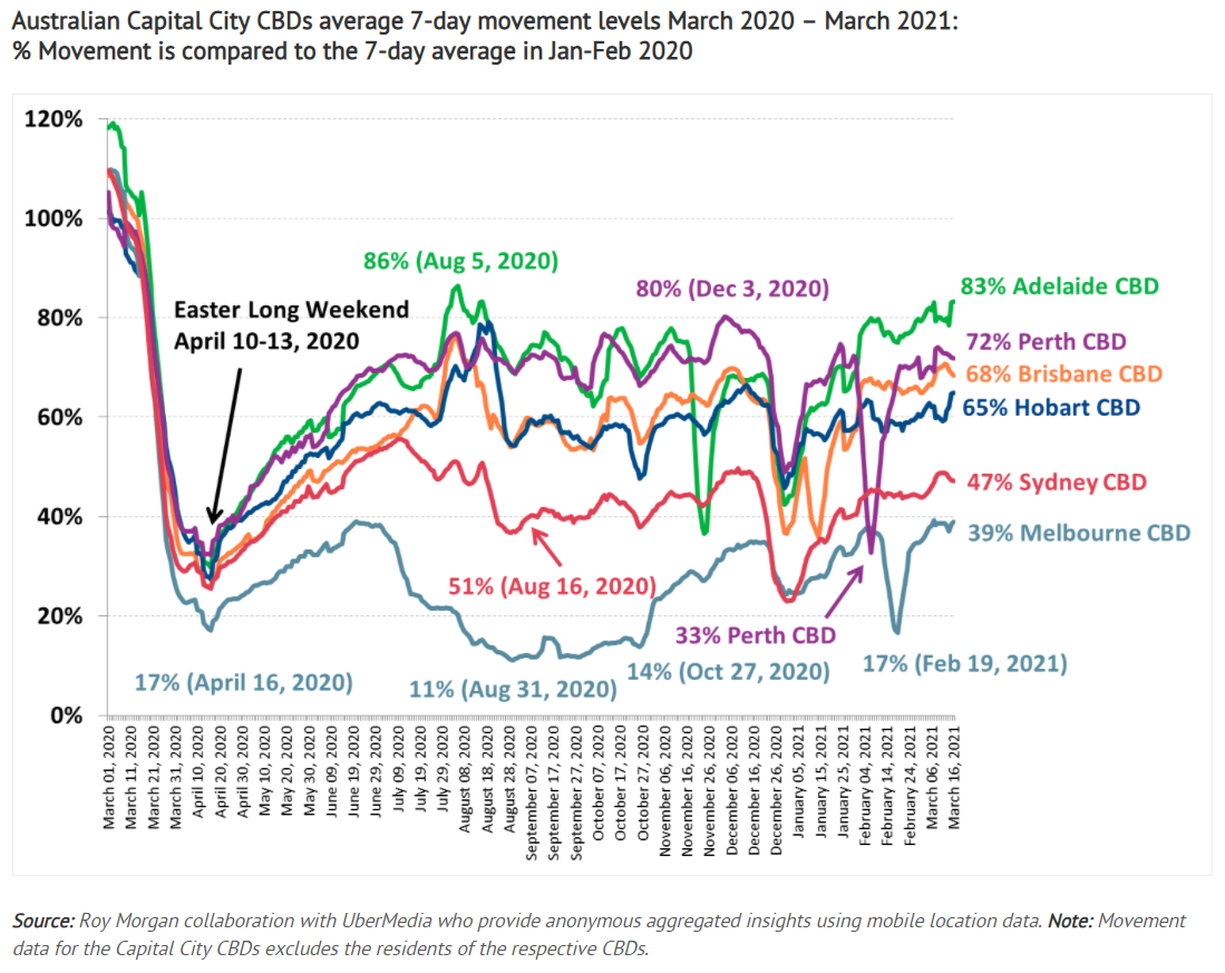 People movements across Australia's CBDs