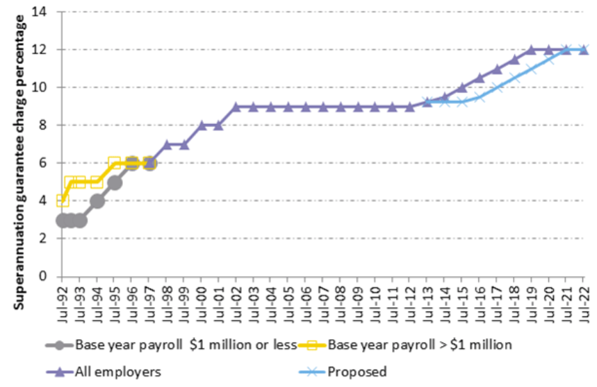 Superannuation guarantee rate