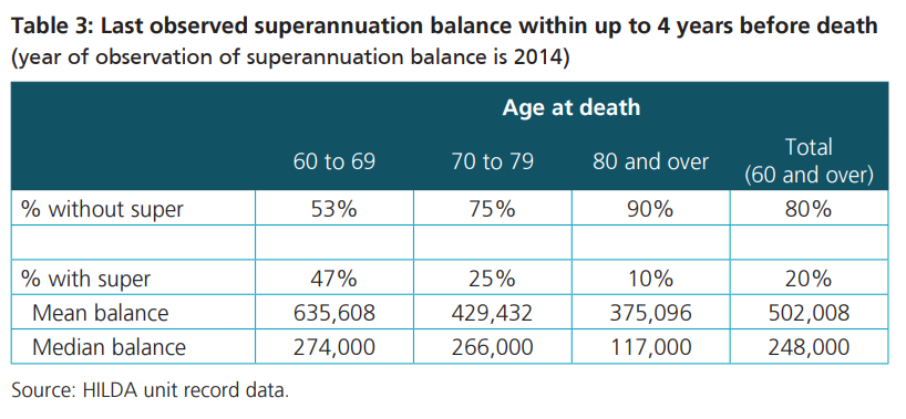 Australian superannuation savings at death