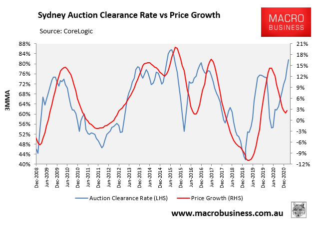 Sydney auction clearance rate