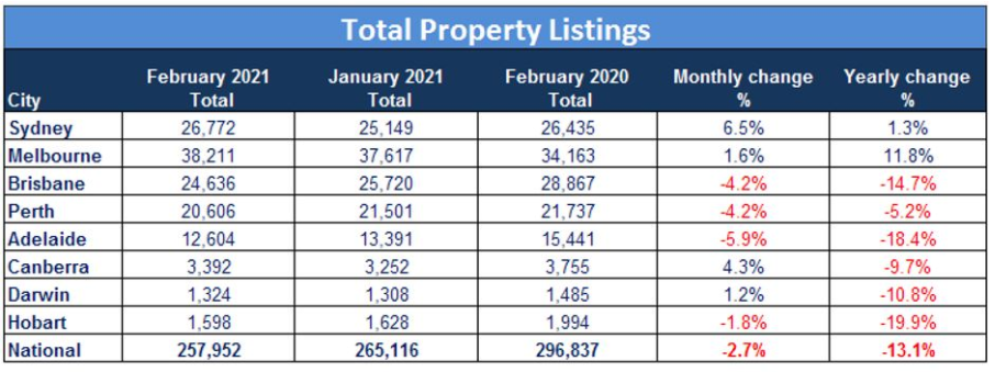 Total Australian Property Listings