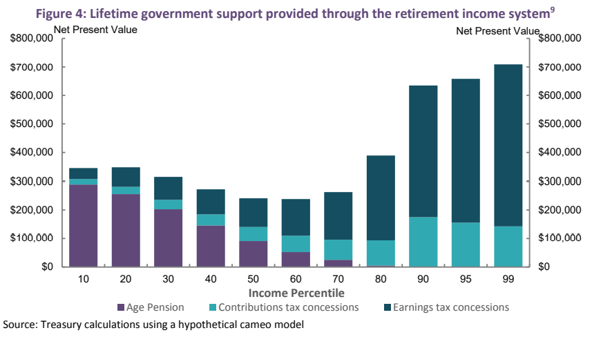 Australian superannuation concessions