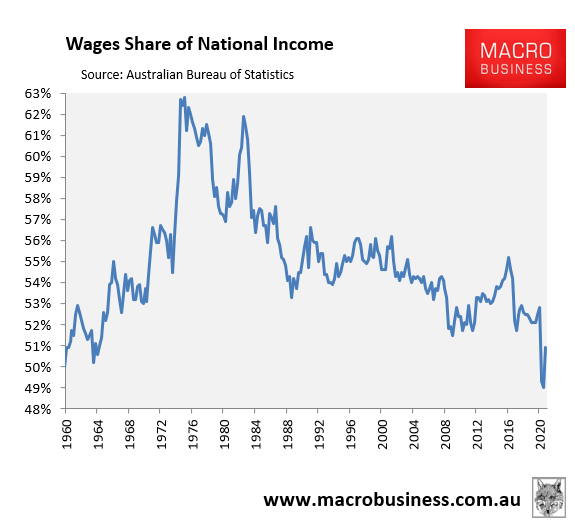 Wages share of Australian income