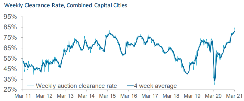 Weekly auction clearance rate